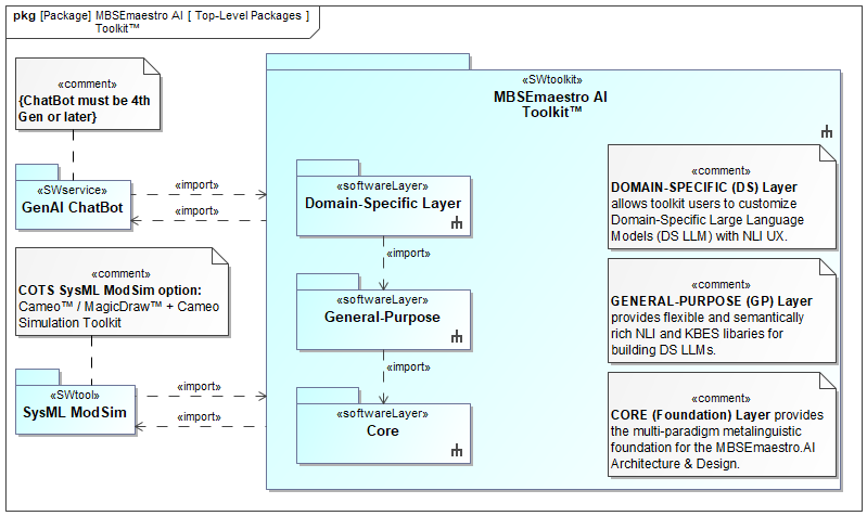 MBSEmaestro™ AI Tk Top Level Packages