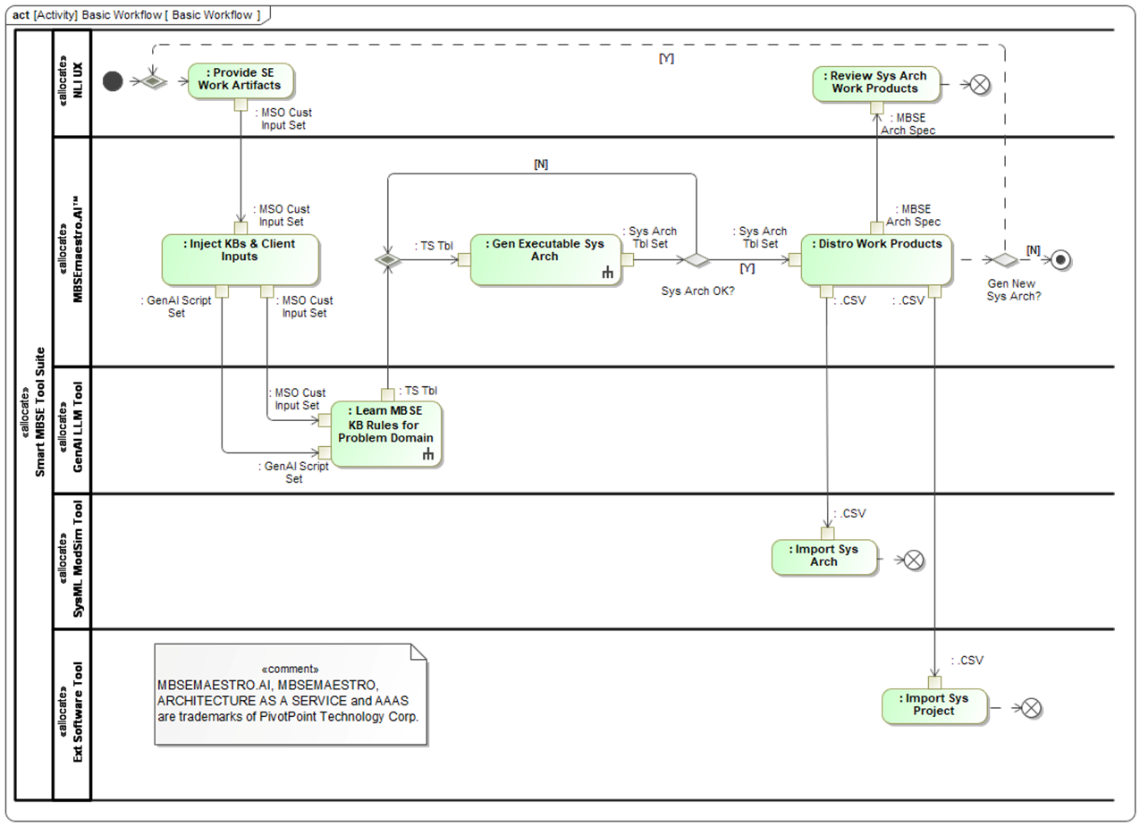 MBSEmaestro.AI™ Basic Workflow