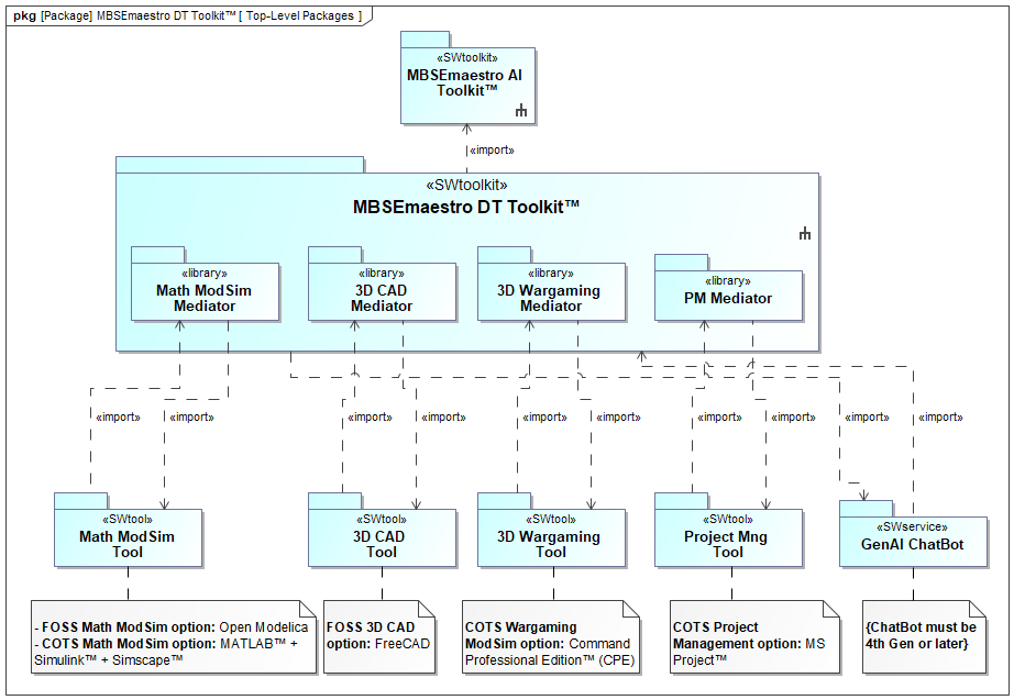 MBSEmaestro™ DT Tk Top Level Content Packages