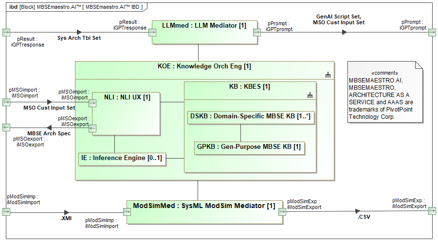 MBSEmaestro™ System Components