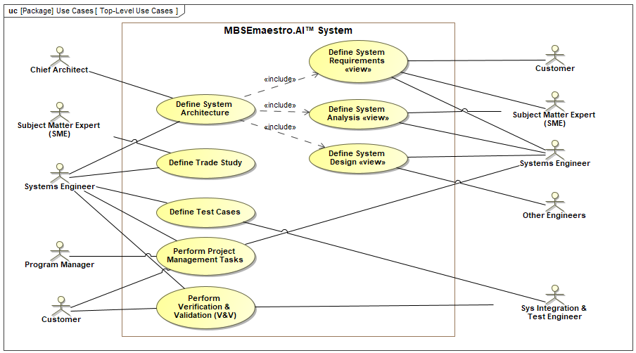 MBSEmaestro™ Top Level Use Cases